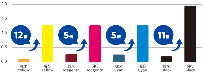 染色CNFの特徴と用途のグラフ