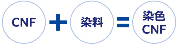 CNF水分散体+染料=染色CNF
